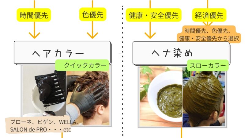 「白髪chart」ヘアカラーとヘナ染め